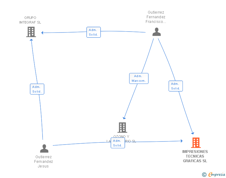 Vinculaciones societarias de IMPRESIONES TECNICAS GRAFICAS SL