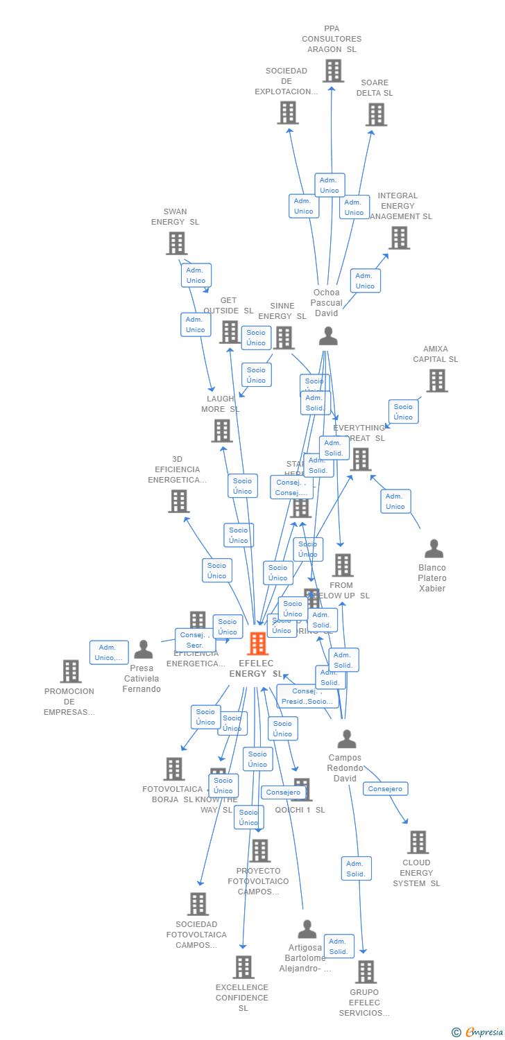 Vinculaciones societarias de EFELEC ENERGY SL