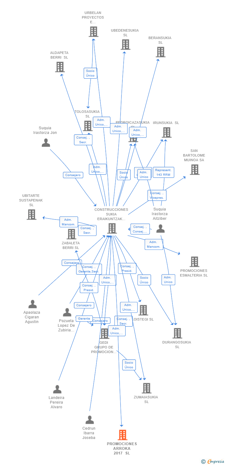 Vinculaciones societarias de PROMOCIONES ARROKA 2017 SL