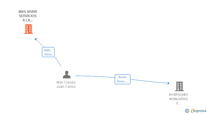 Vinculaciones societarias de MAS ARABI SERVICIOS INTEGRADOS SL