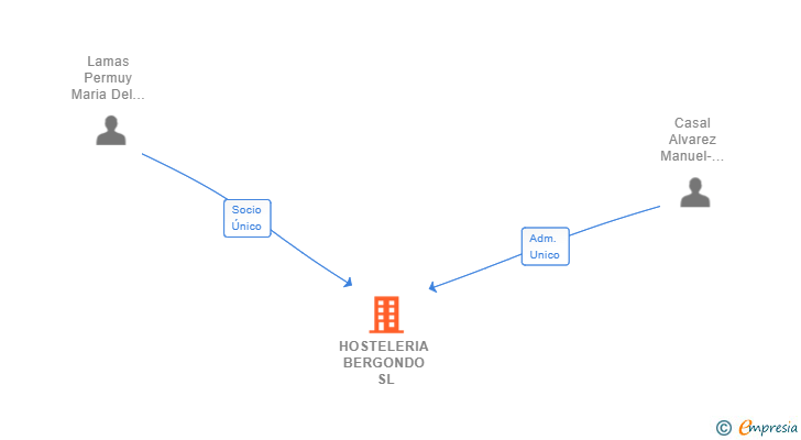 Vinculaciones societarias de HOSTELERIA BERGONDO SL