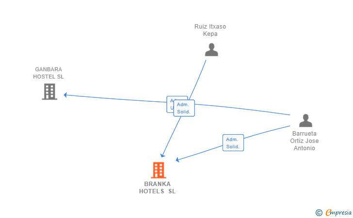 Vinculaciones societarias de BRANKA HOTELS SL