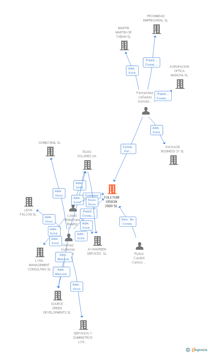 Vinculaciones societarias de TOLETUM VISION 2009 SL