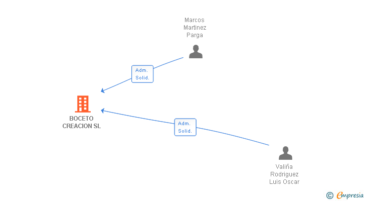 Vinculaciones societarias de BOCETO CREACION SL