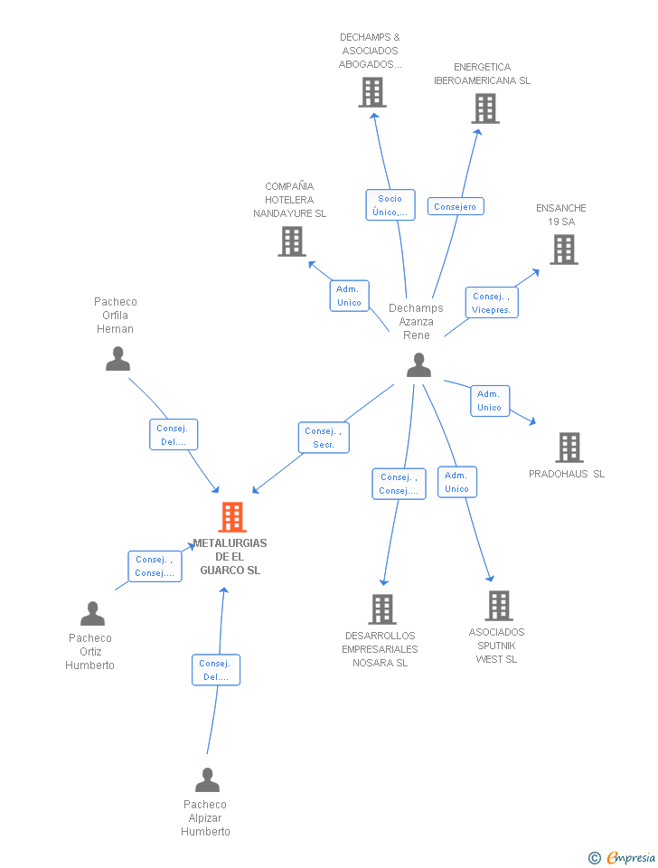 Vinculaciones societarias de METALURGIAS DE EL GUARCO SL