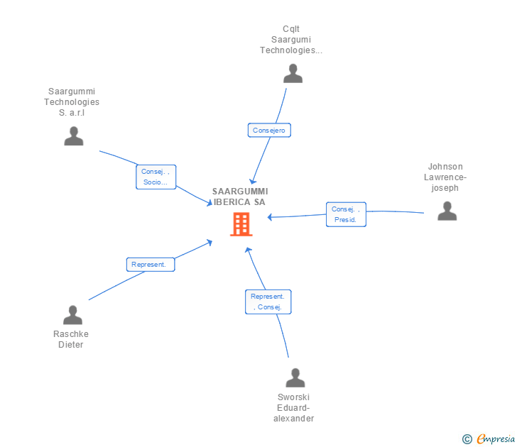 Vinculaciones societarias de SAARGUMMI IBERICA SA