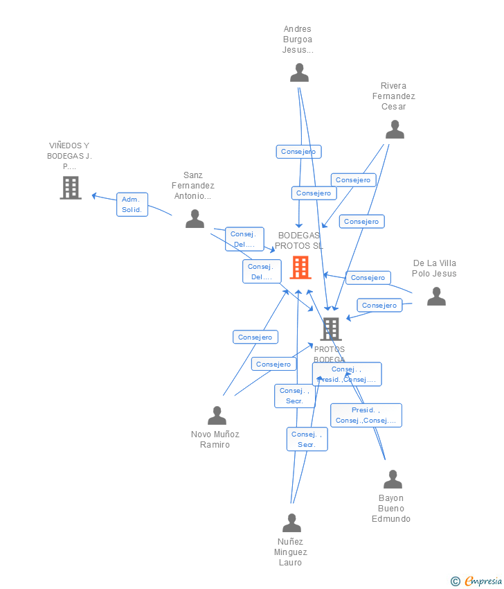 Vinculaciones societarias de BODEGAS PROTOS SL