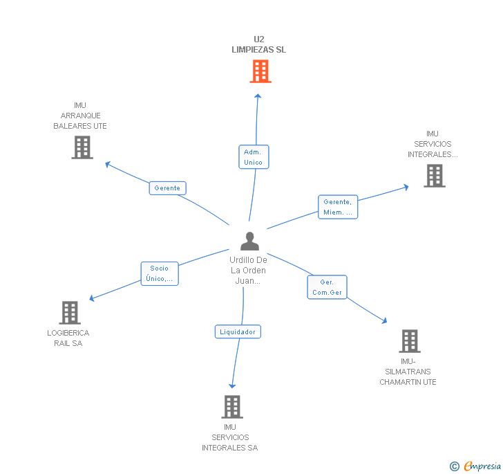 Vinculaciones societarias de U2 LIMPIEZAS SL