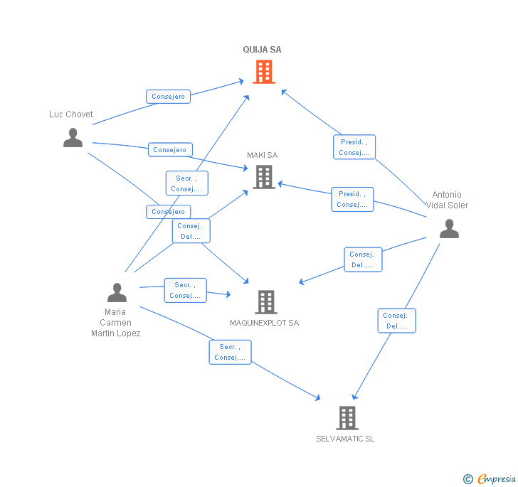 Vinculaciones societarias de QUIJA SA (EXTINGUIDA)