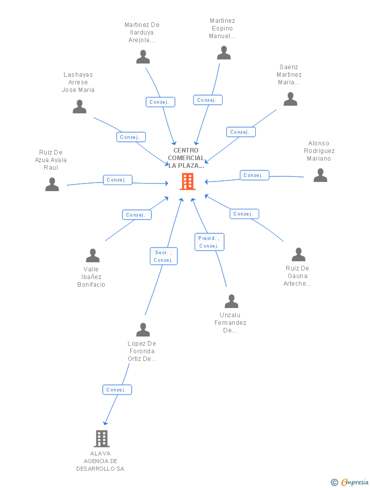 Vinculaciones societarias de CENTRO COMERCIAL LA PLAZA DE SANTA BARBARA SA