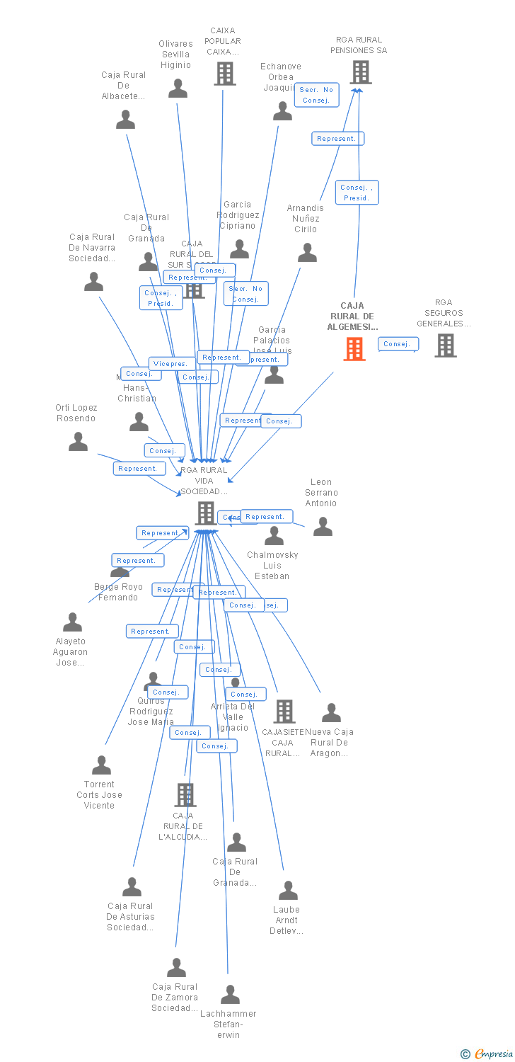 Vinculaciones societarias de CAJA RURAL DE ALGEMESI COOP