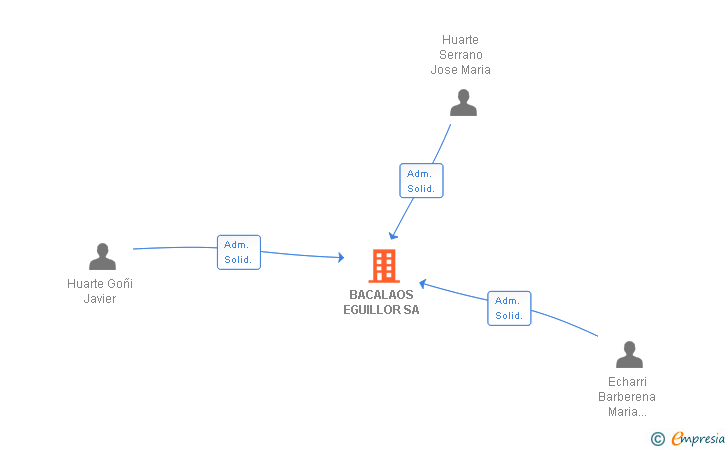 Vinculaciones societarias de BACALAOS EGUILLOR SA