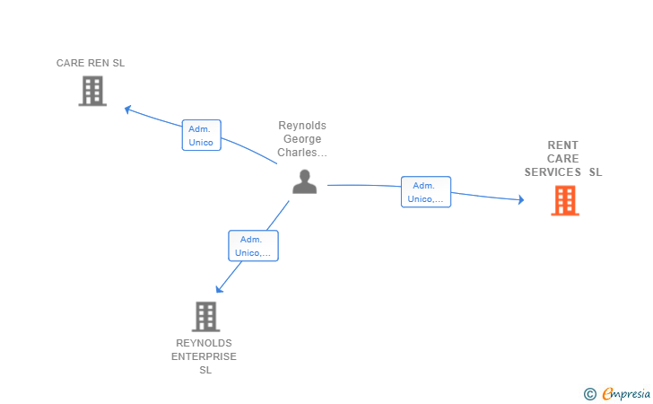 Vinculaciones societarias de RENT CARE SERVICES SL