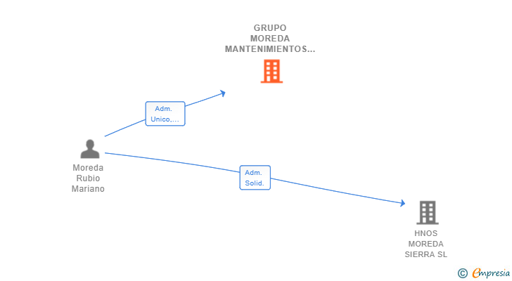 Vinculaciones societarias de GRUPO MOREDA MANTENIMIENTOS Y SERVICIOS SL