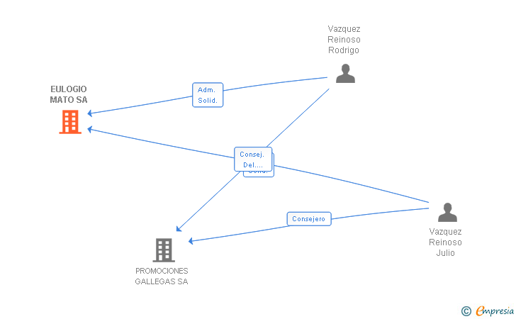 Vinculaciones societarias de EULOGIO MATO SA