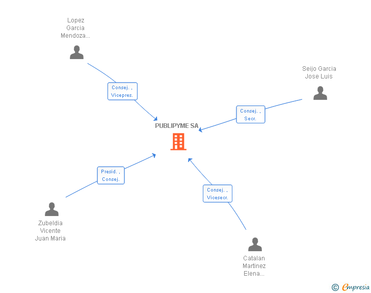 Vinculaciones societarias de PUBLIPYME SA