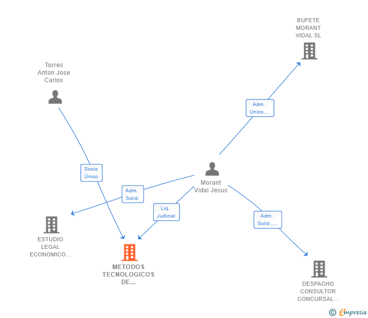 Vinculaciones societarias de METODOS TECNOLOGICOS DE CONSTRUCCION Y REHABILITACION SL
