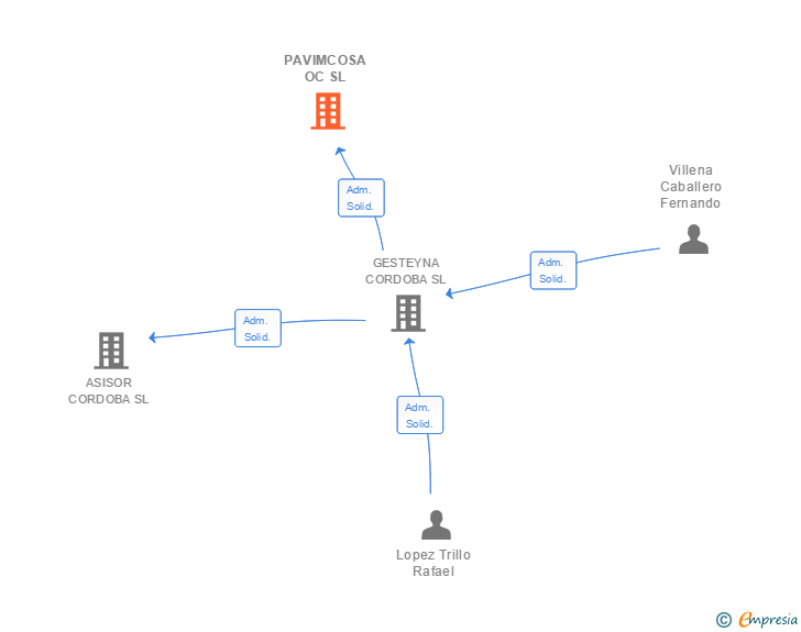 Vinculaciones societarias de PAVIMCOSA OC SL