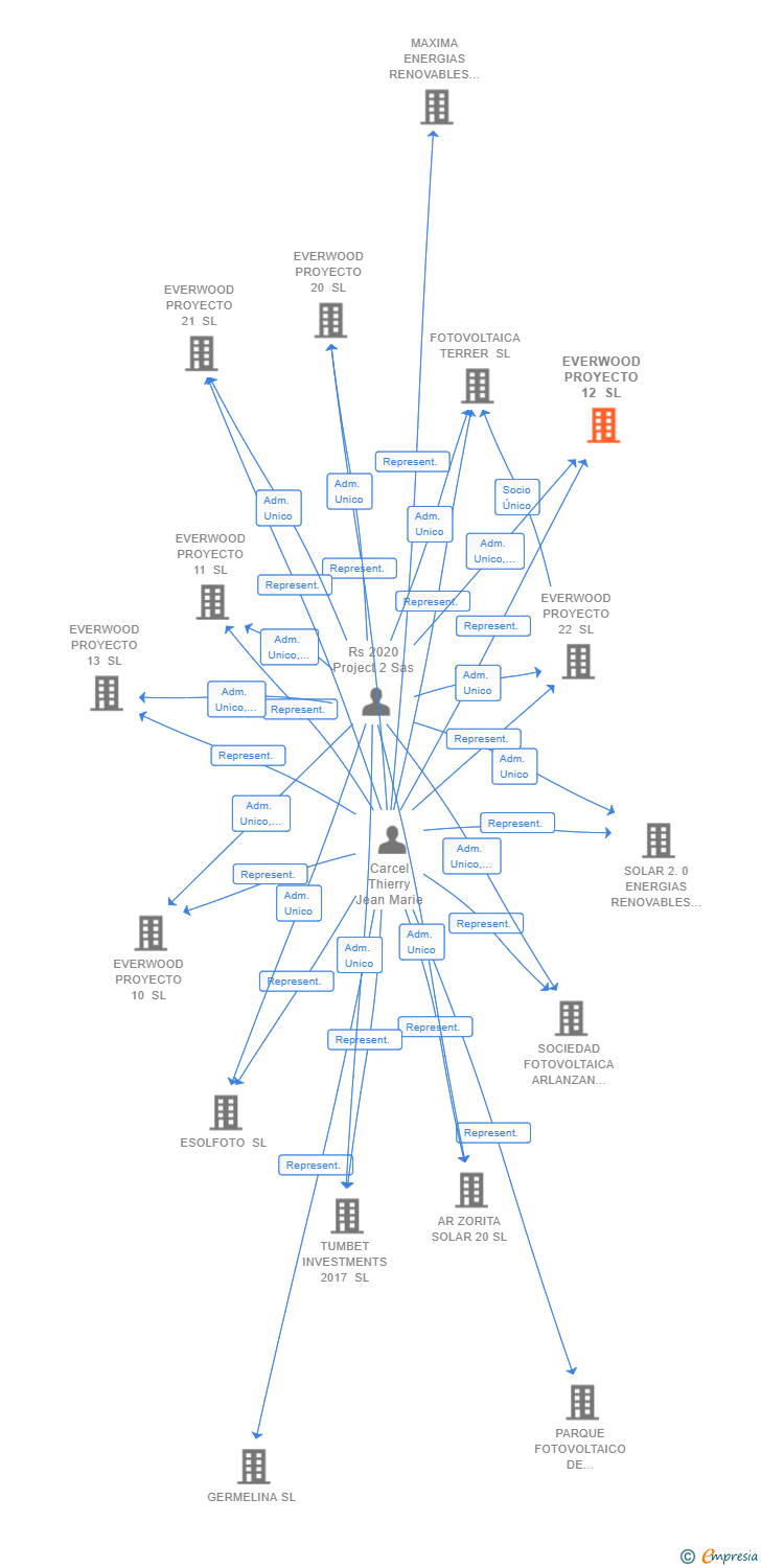 Vinculaciones societarias de EVERWOOD PROYECTO 12 SL