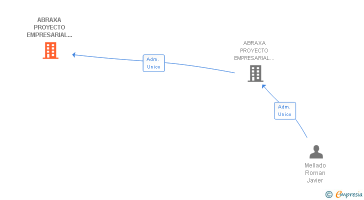 Vinculaciones societarias de ABRAXA PROYECTO EMPRESARIAL II SL
