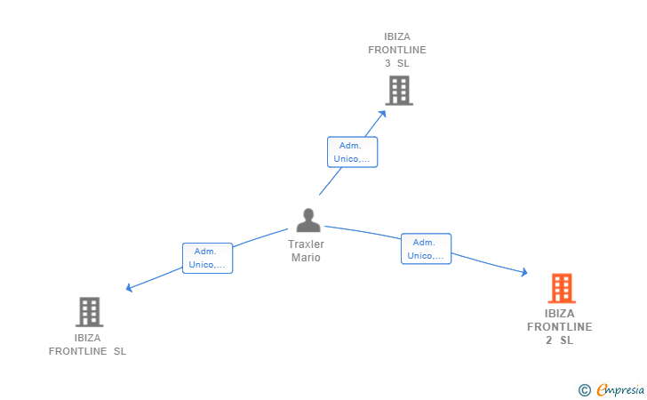 Vinculaciones societarias de IBIZA FRONTLINE 2 SL