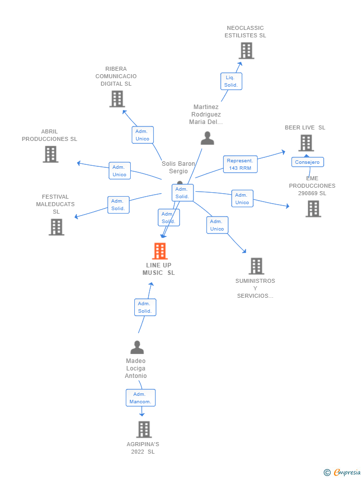 Vinculaciones societarias de LINE UP MUSIC SL