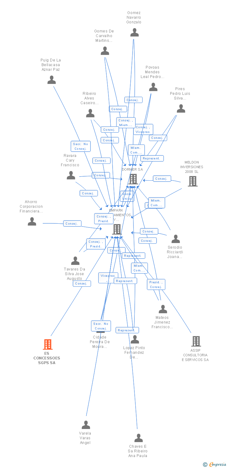 Vinculaciones societarias de ES CONCESSOES SGPS SA