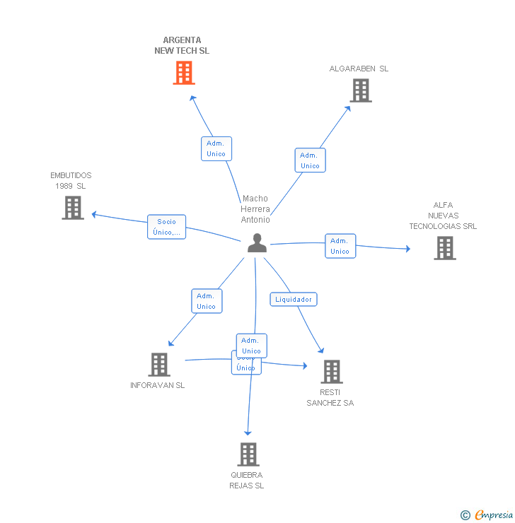 Vinculaciones societarias de ARGENTA NEW TECH SL