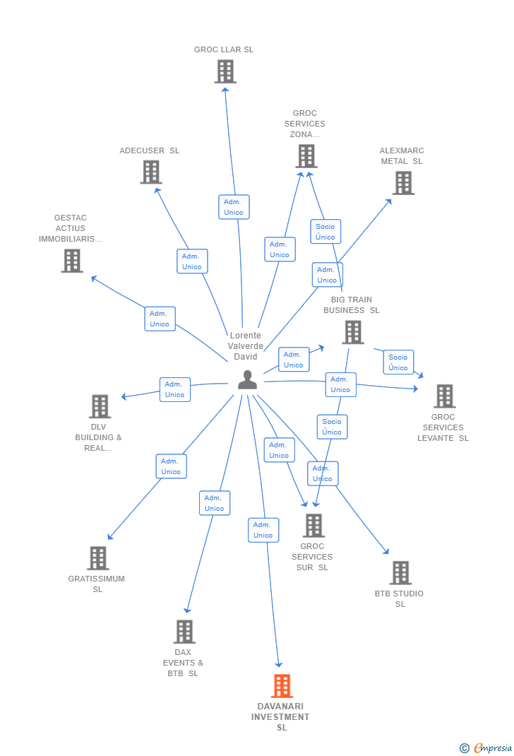 Vinculaciones societarias de DAVANARI INVESTMENT SL