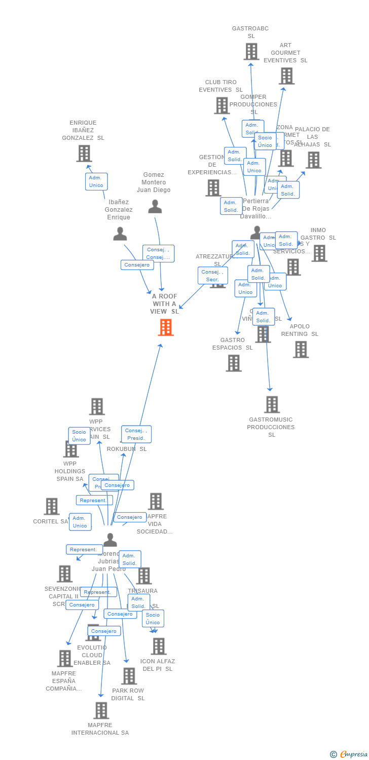 Vinculaciones societarias de A ROOF WITH A VIEW SL