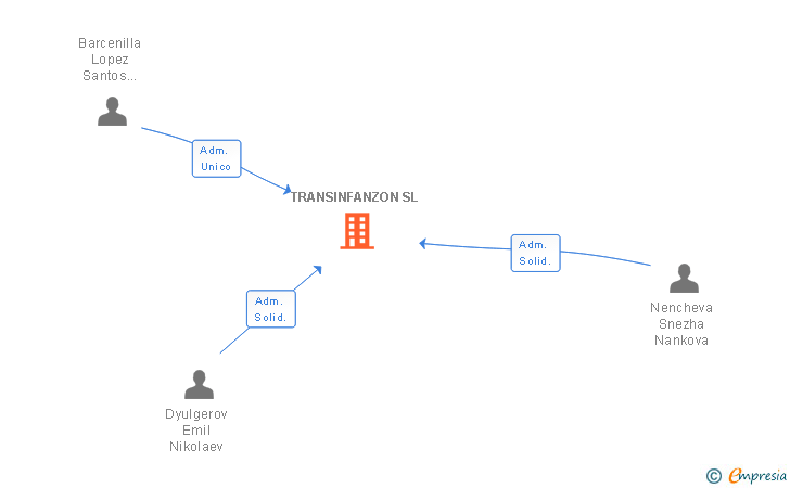 Vinculaciones societarias de TRANSINFANZON SL