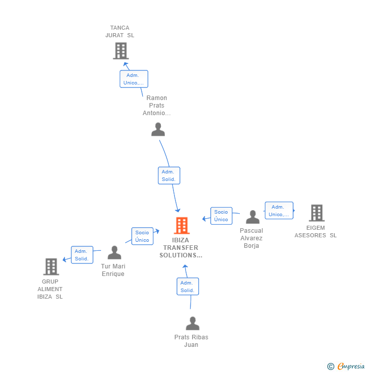 Vinculaciones societarias de IBIZA TRANSFER SOLUTIONS SL