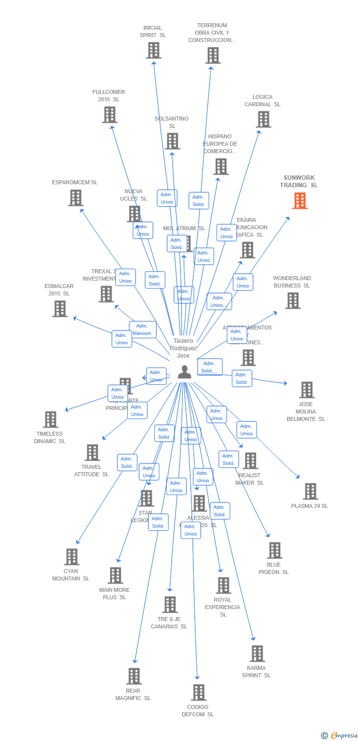 Vinculaciones societarias de SUNWORK TRADING SL