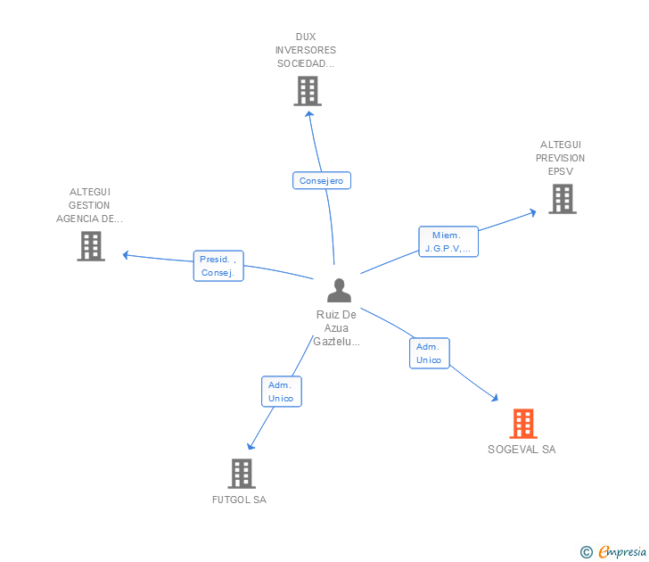 Vinculaciones societarias de SOGEVAL SA