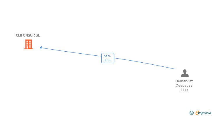 Vinculaciones societarias de CLIFONSUR SL