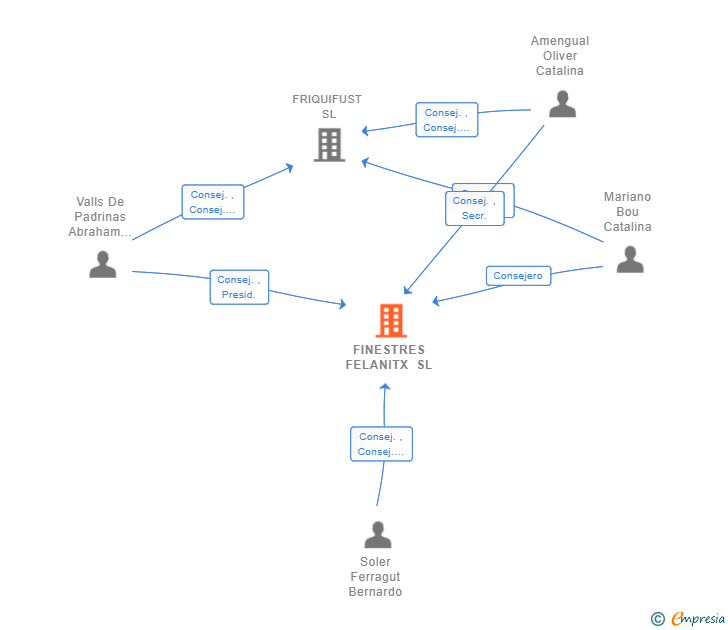 Vinculaciones societarias de FINESTRES FELANITX SL