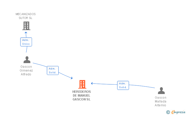 Vinculaciones societarias de HEREDEROS DE MANUEL GASCON SL