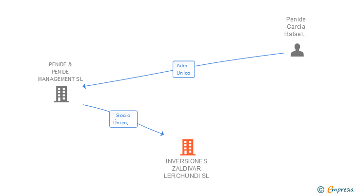 Vinculaciones societarias de INVERSIONES ZALDIVAR LERCHUNDI SL