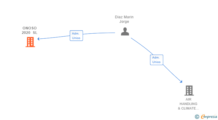 Vinculaciones societarias de ONOSO 2020 SL