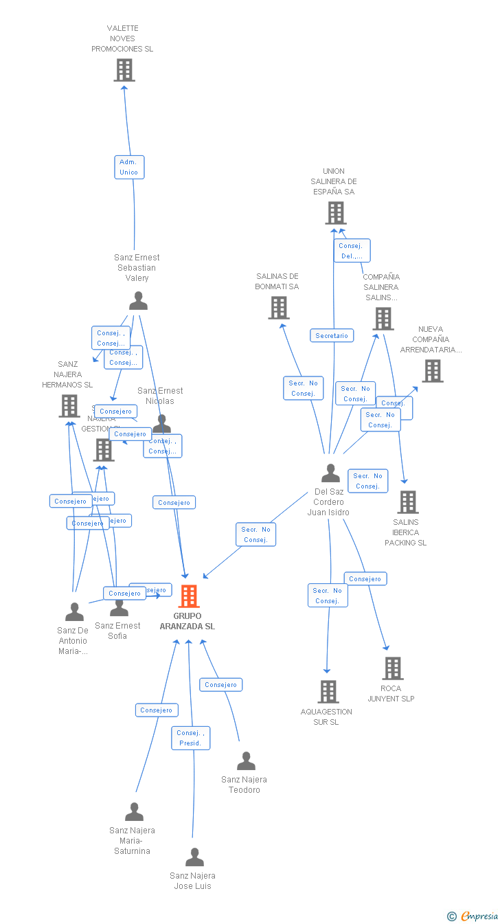 Vinculaciones societarias de GRUPO ARANZADA SL