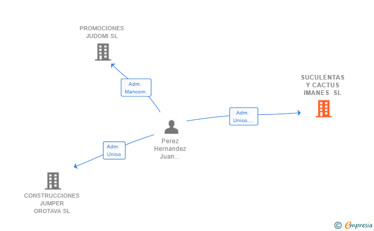 Vinculaciones societarias de SUCULENTAS Y CACTUS IMANES SL