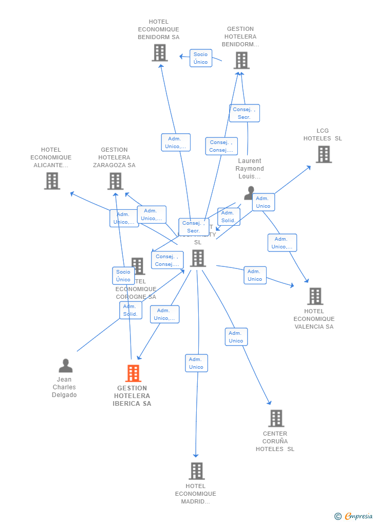 Vinculaciones societarias de GESTION HOTELERA IBERICA SA