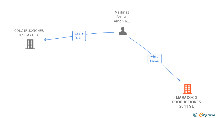 Vinculaciones societarias de MARACOCO PRODUCCIONES 2011 SL