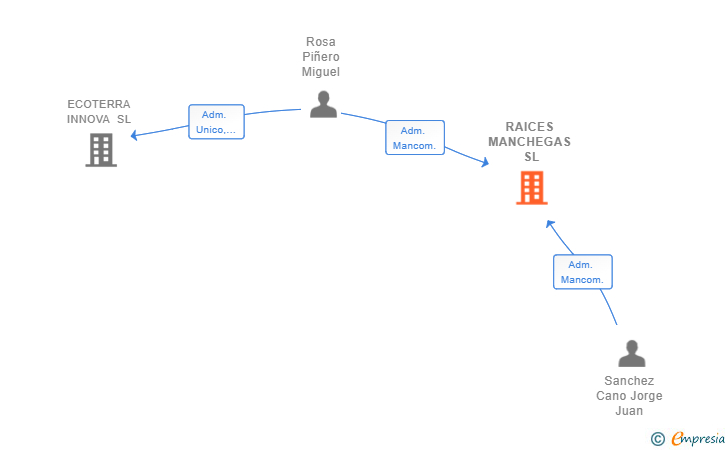 Vinculaciones societarias de RAICES MANCHEGAS SL