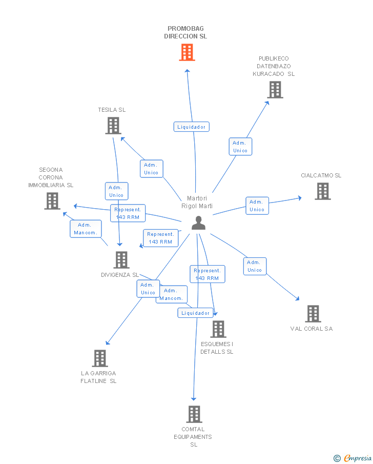 Vinculaciones societarias de PROMOBAG DIRECCION SL