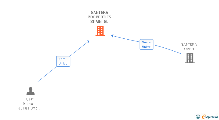 Vinculaciones societarias de SANTERA PROPERTIES SPAIN SL
