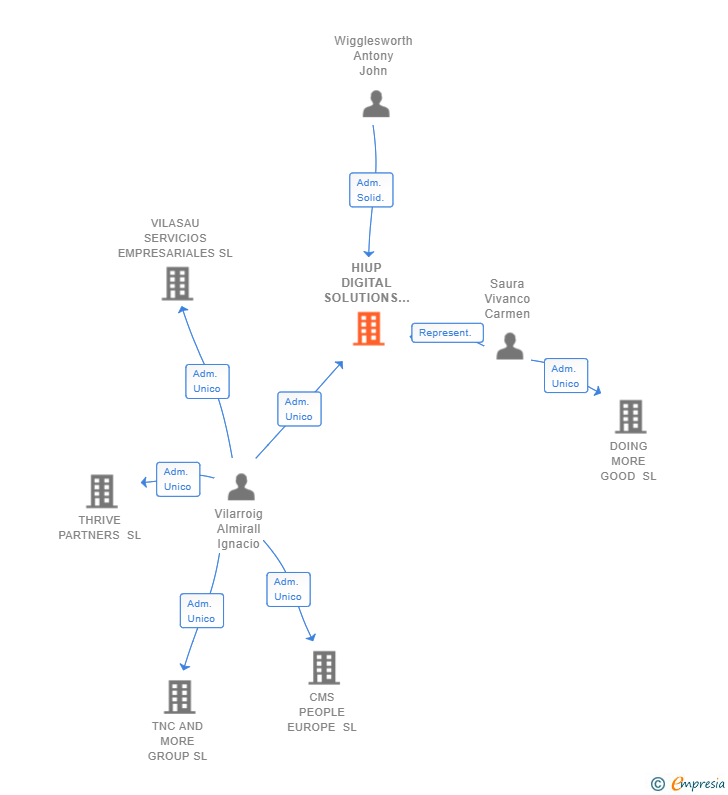Vinculaciones societarias de HIUP DIGITAL SOLUTIONS SL