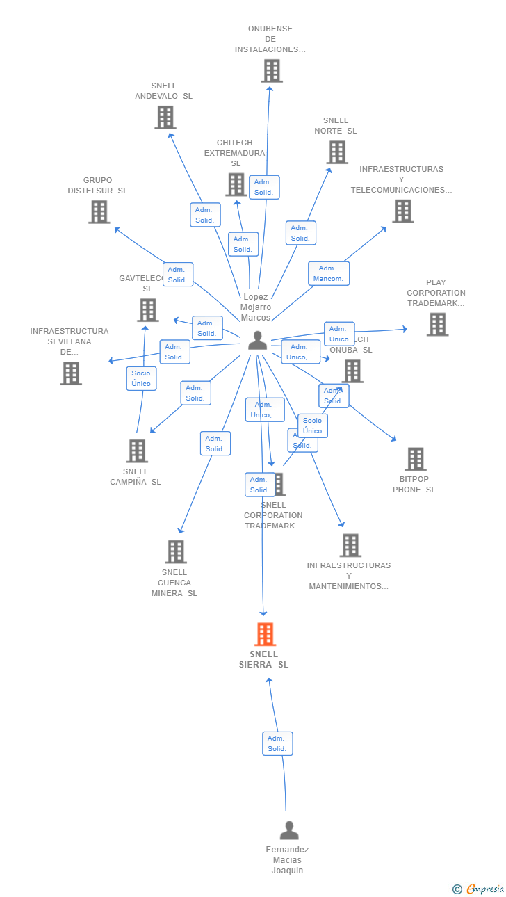 Vinculaciones societarias de SNELL SIERRA SL