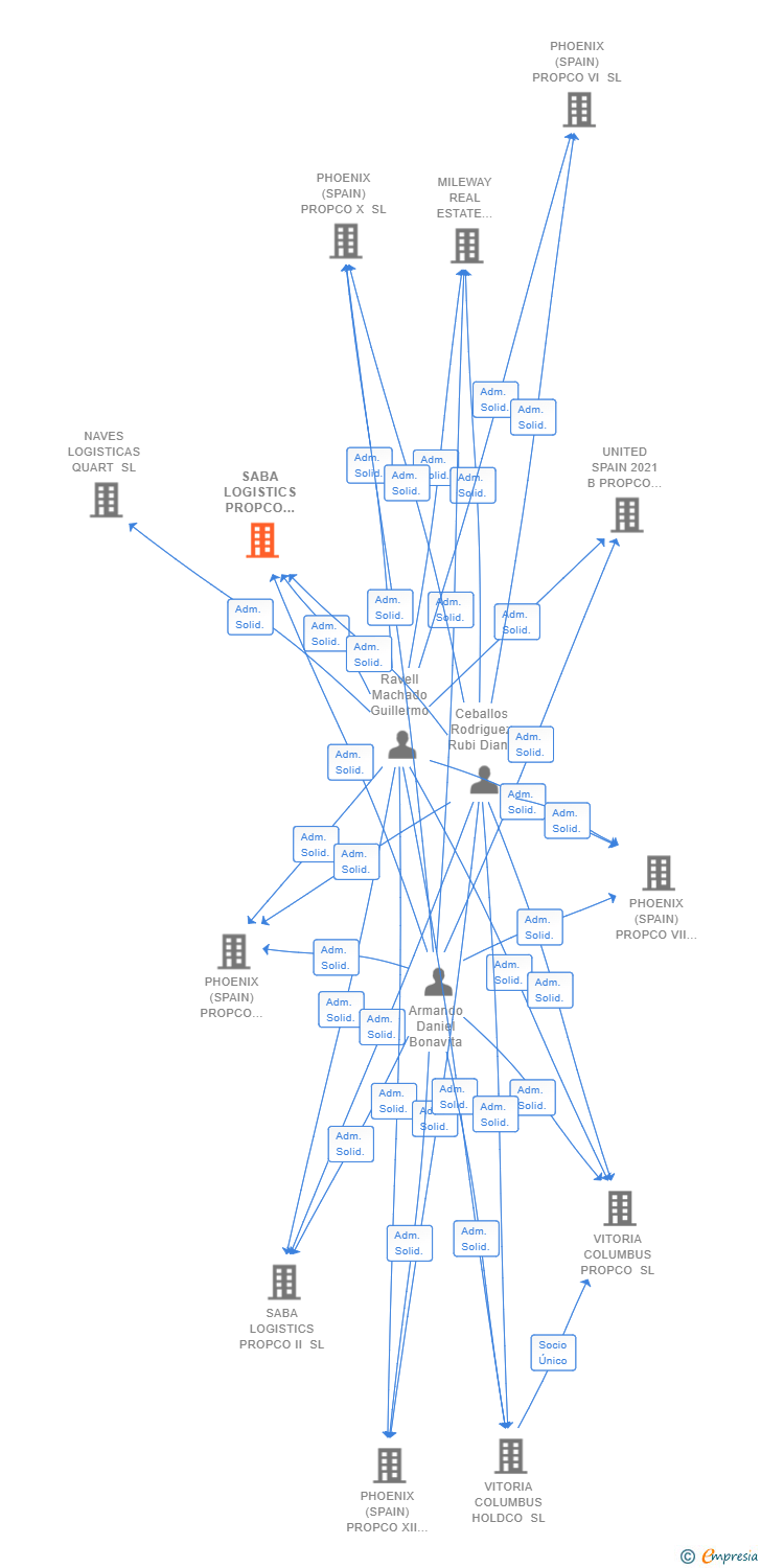Vinculaciones societarias de SABA LOGISTICS PROPCO IV SL
