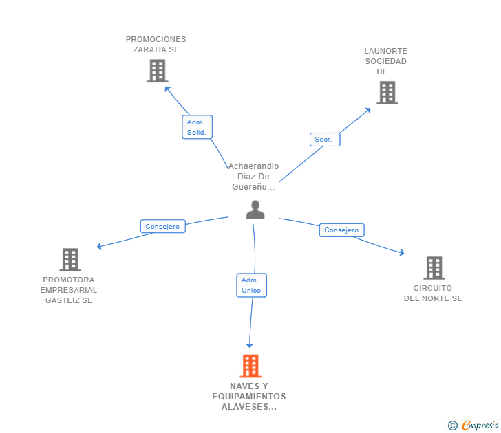 Vinculaciones societarias de NAVES Y EQUIPAMIENTOS ALAVESES SL